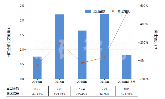 2014-2018年3月中國氟化釔(HS28469036)出口總額及增速統(tǒng)計